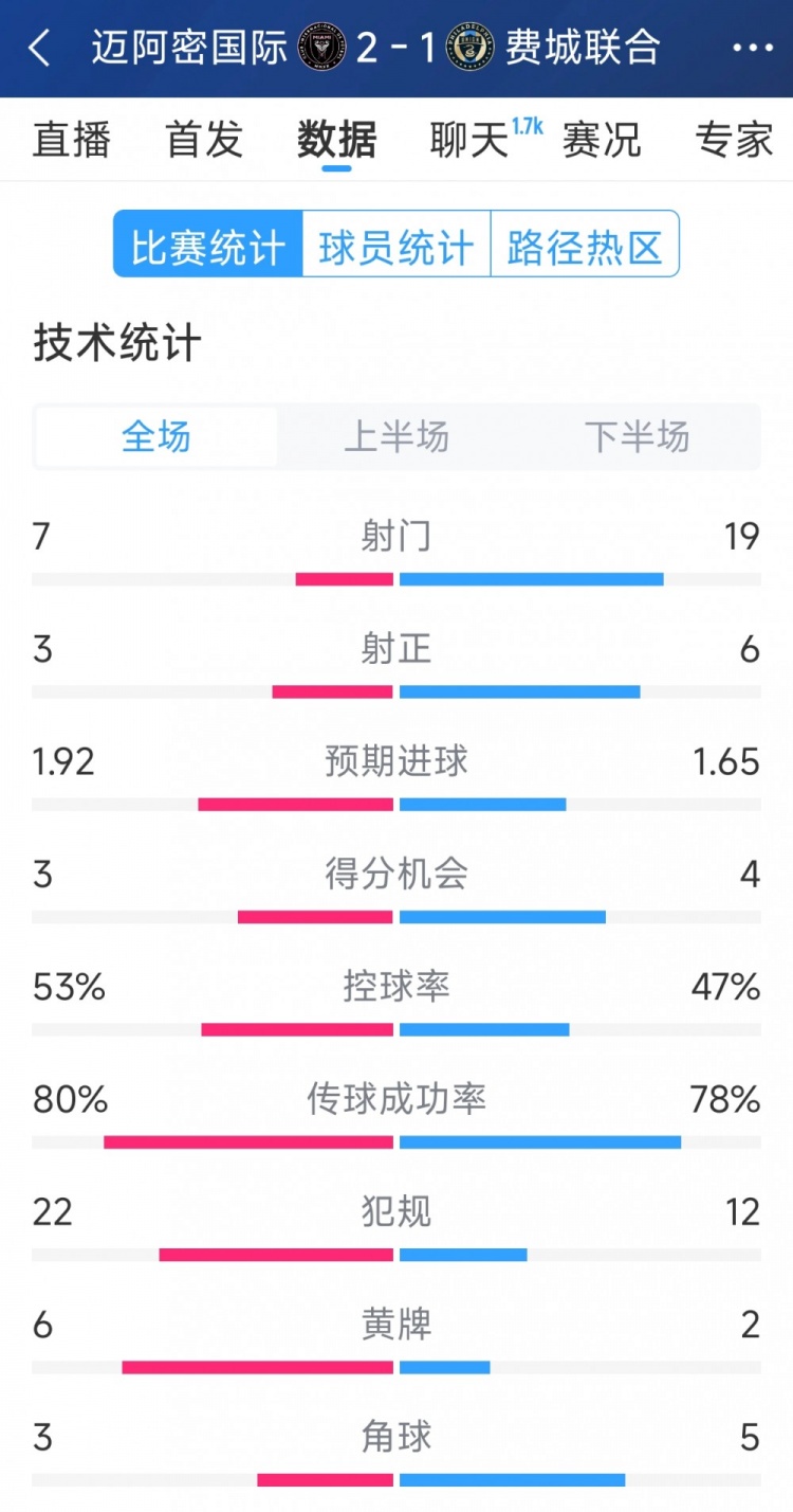  效率占優(yōu)！邁阿密國(guó)際2-1費(fèi)城聯(lián)合全場(chǎng)數(shù)據(jù)：射門(mén)7-19，射正3-6