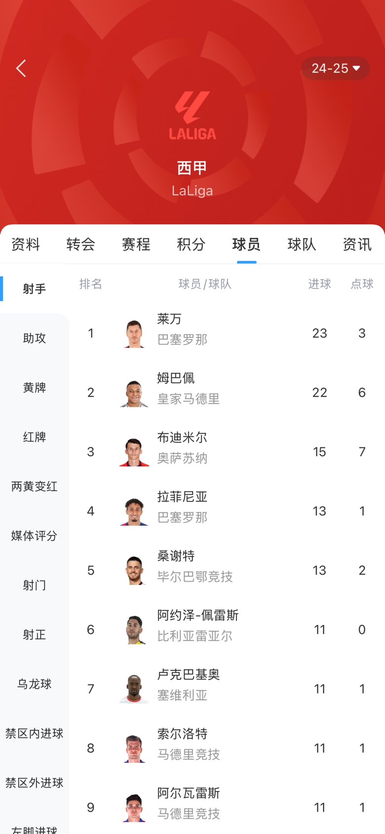  白熱化！西甲金靴最新賠率：萊萬1.9、姆巴佩2.0，兩人僅差1球！