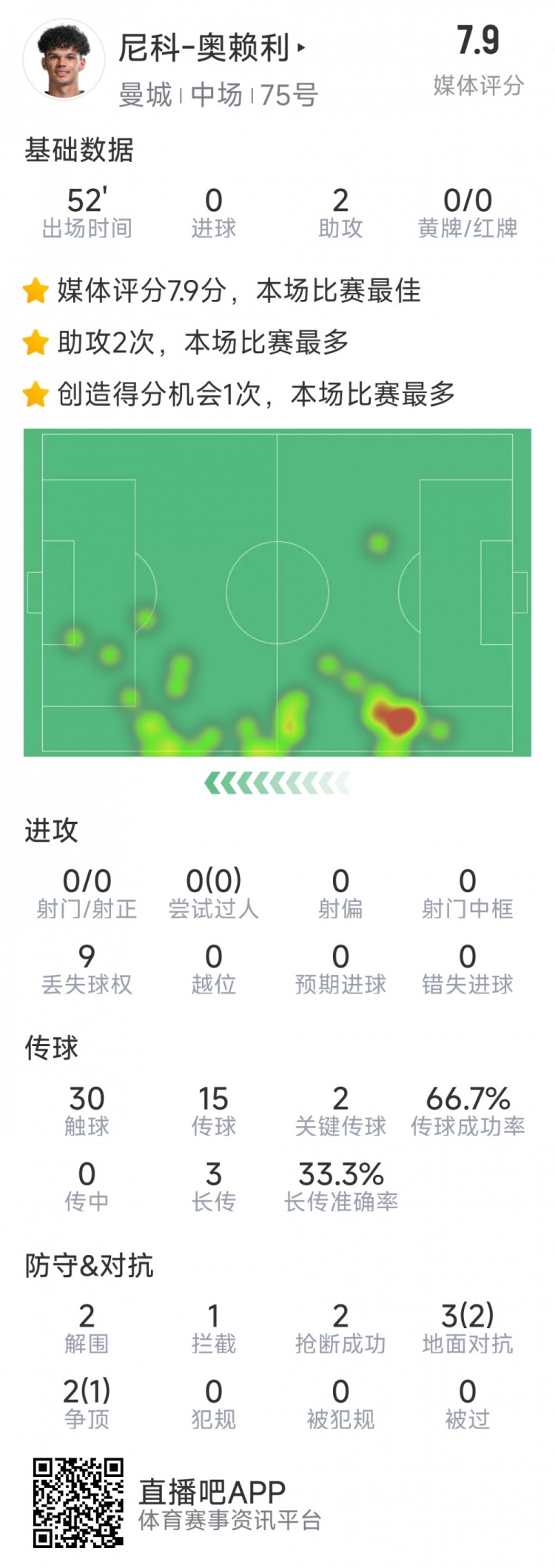  導演逆轉，20歲小將奧賴利替補登場數(shù)據(jù)：2次助攻，2次關鍵傳球