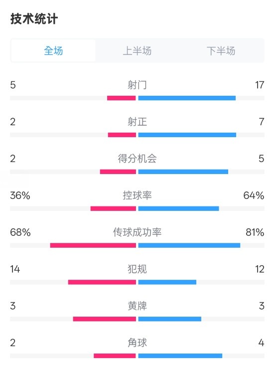  伯恩茅斯1-2曼城全場數(shù)據(jù)：射門5-17，射正2-7，控球率36%-64%