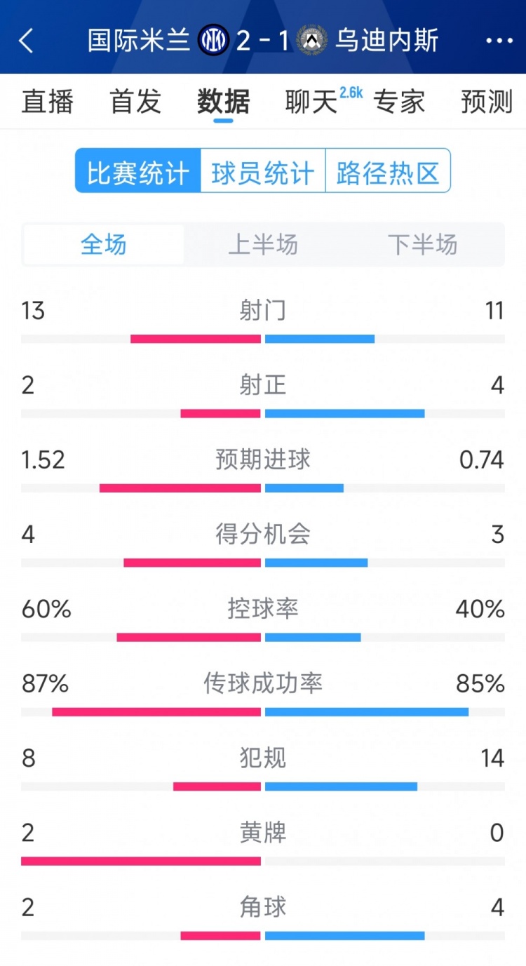  國(guó)米2射正進(jìn)2球，國(guó)米2-1烏迪內(nèi)斯全場(chǎng)數(shù)據(jù)：射門(mén)13-11，射正2-4