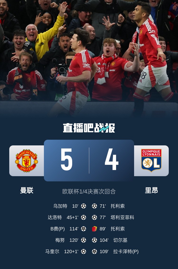  載入史冊！曼聯(lián)5-4里昂是歐戰(zhàn)歷史上首場加時賽打進(jìn)5球的比賽